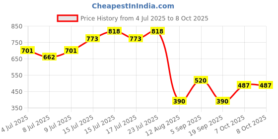 ajio.com svrnaa by azorte Kalamkari Block Print Straight Tunic svrnaa by azorte Price History Graph from 4 Jul 2025 to 7 Oct 2025