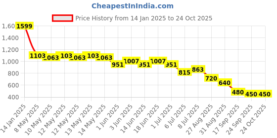 ajio.com svrnaa by azorte Kalamkari Fit & Flare Dress svrnaa by azorte Price History Graph from 14 Jan 2025 to 22 Oct 2025