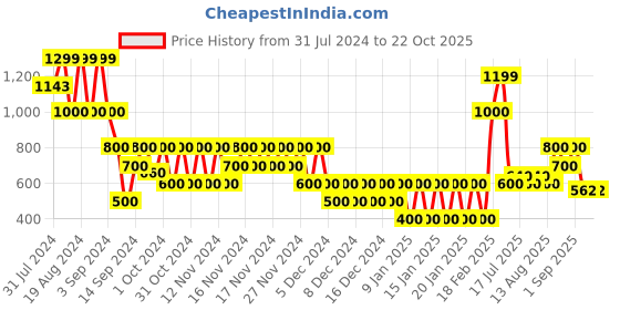 ajio.com svrnaa by azorte Layered Flared Dress svrnaa by azorte Price History Graph from 31 Jul 2024 to 22 Oct 2025