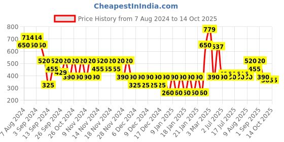 ajio.com svrnaa by azorte Layered Square-Neck Top svrnaa by azorte Price History Graph from 7 Aug 2024 to 14 Oct 2025