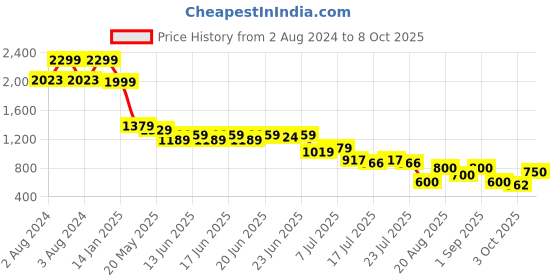 ajio.com svrnaa by azorte Leaf Print Fit & Flare Dress svrnaa by azorte Price History Graph from 2 Aug 2024 to 8 Oct 2025