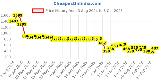 ajio.com svrnaa by azorte Leaf Print Fit & Flare Top svrnaa by azorte Price History Graph from 3 Aug 2024 to 8 Oct 2025