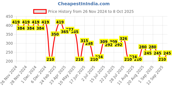 ajio.com svrnaa by azorte Leaf Print Scarf svrnaa by azorte Price History Graph from 26 Nov 2024 to 8 Oct 2025