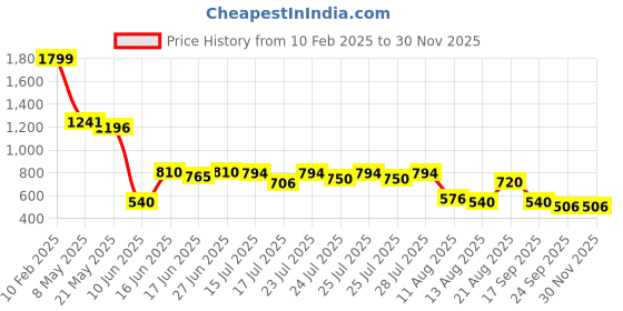 ajio.com svrnaa by azorte Leaf Print Tiered Dress svrnaa by azorte Price History Graph from 10 Feb 2025 to 30 Nov 2025