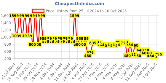 ajio.com svrnaa by azorte Leaf Print Top with High-Low Hem svrnaa by azorte Price History Graph from 25 Jul 2024 to 7 Oct 2025
