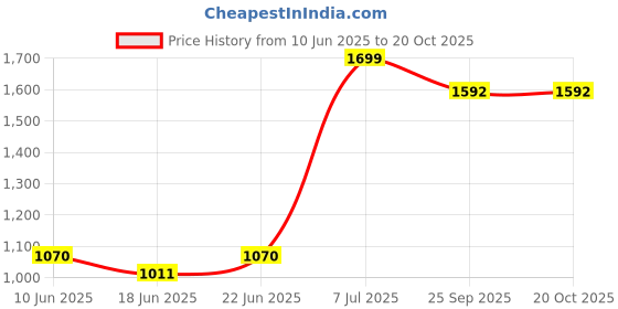 ajio.com svrnaa by azorte Leheriya Print A-Line Dress svrnaa by azorte Price History Graph from 10 Jun 2025 to 20 Oct 2025