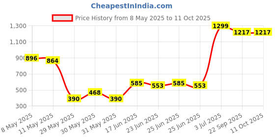 ajio.com svrnaa by azorte Leheriya Print A-Line Strappy Top svrnaa by azorte Price History Graph from 8 May 2025 to 10 Oct 2025