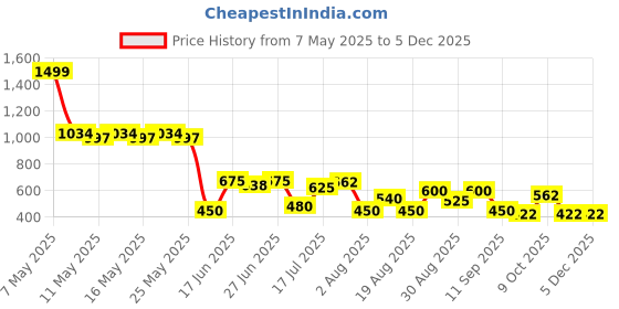 ajio.com svrnaa by azorte Leheriya Print Straight Fit Pants svrnaa by azorte Price History Graph from 7 May 2025 to 4 Dec 2025
