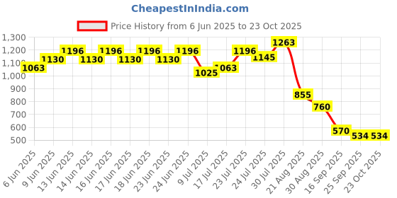 ajio.com svrnaa by azorte Leheriya Print Wrap Dress svrnaa by azorte Price History Graph from 6 Jun 2025 to 23 Oct 2025
