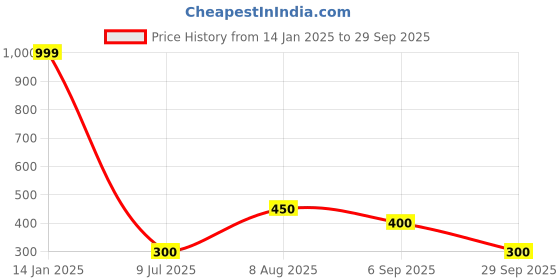 ajio.com svrnaa by azorte Mangalgiri Long Tunic svrnaa by azorte Price History Graph from 14 Jan 2025 to 29 Sep 2025