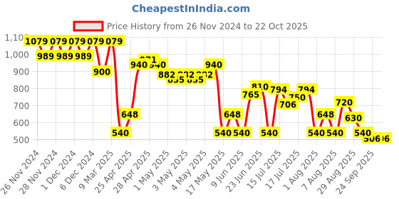ajio.com svrnaa by azorte Modal Satin Printed Pants svrnaa by azorte Price History Graph from 26 Nov 2024 to 22 Oct 2025