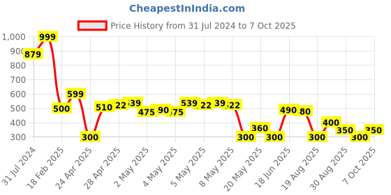ajio.com svrnaa by azorte Notched Collar Crop Top with Tie-Up svrnaa by azorte Price History Graph from 31 Jul 2024 to 7 Oct 2025