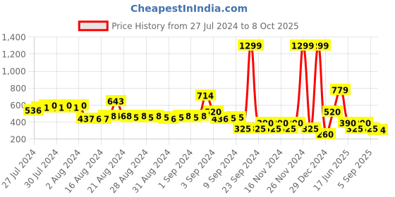 ajio.com svrnaa by azorte Overlap Printed Fit & Flare Dress svrnaa by azorte Price History Graph from 27 Jul 2024 to 8 Oct 2025