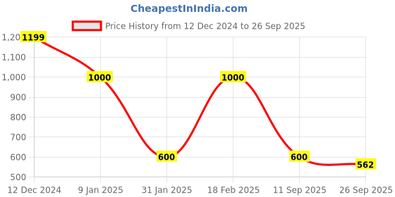 ajio.com svrnaa by azorte Patterned-Knit Straight Kurta svrnaa by azorte Price History Graph from 12 Dec 2024 to 26 Sep 2025