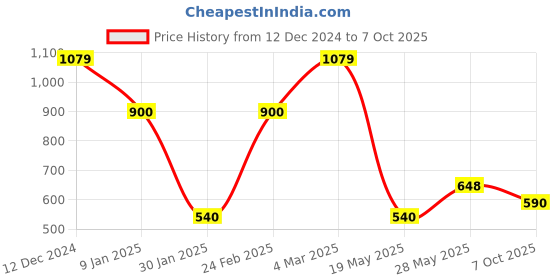 ajio.com svrnaa by azorte Patterned Round-Neck Cardigan svrnaa by azorte Price History Graph from 12 Dec 2024 to 7 Oct 2025