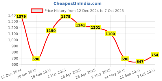 ajio.com svrnaa by azorte Patterned Round-Neck Kintted Shift Dress svrnaa by azorte Price History Graph from 12 Dec 2024 to 7 Oct 2025