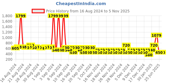 ajio.com svrnaa by azorte Pearl-Studded Chunky-Heeled Sandals svrnaa by azorte Price History Graph from 16 Aug 2024 to 4 Nov 2025
