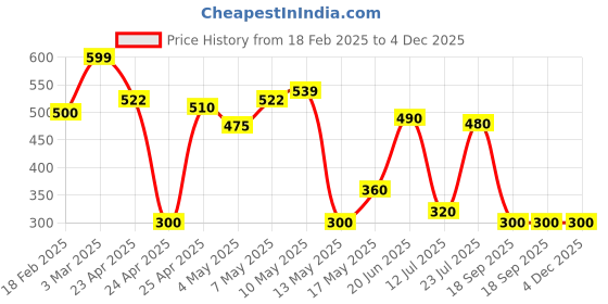 ajio.com svrnaa by azorte Plain Cotton Flex Pencil Pants svrnaa by azorte Price History Graph from 18 Feb 2025 to 4 Dec 2025