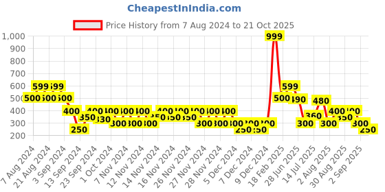 ajio.com svrnaa by azorte Pleat-Front Pants with Waist Tie-Up svrnaa by azorte Price History Graph from 7 Aug 2024 to 21 Oct 2025
