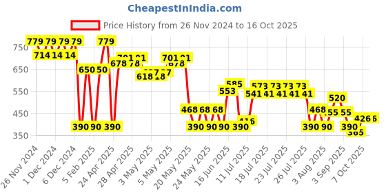 ajio.com svrnaa by azorte Polka-Dot Print Peplum Top svrnaa by azorte Price History Graph from 26 Nov 2024 to 15 Oct 2025