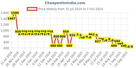 ajio.com svrnaa by azorte Polka Print Handkerchief Hem Tunic svrnaa by azorte Price History Graph from 31 Jul 2024 to 6 Oct 2025