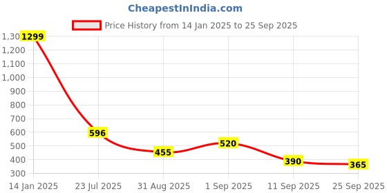 ajio.com svrnaa by azorte Printed A-Line Dress svrnaa by azorte Price History Graph from 14 Jan 2025 to 25 Sep 2025