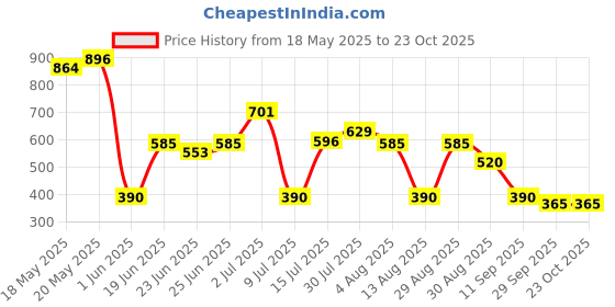 ajio.com svrnaa by azorte Printed A-Line Kurta svrnaa by azorte Price History Graph from 18 May 2025 to 22 Oct 2025