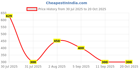 ajio.com svrnaa by azorte Printed Boxy Fit Top with Side Tie-Up svrnaa by azorte Price History Graph from 30 Jul 2025 to 20 Oct 2025