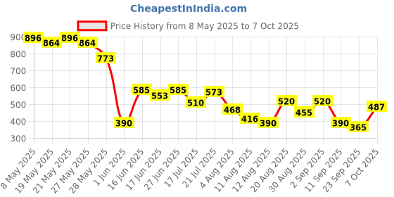 ajio.com svrnaa by azorte Printed Chiffon Lurex Off-Shoulder Top svrnaa by azorte Price History Graph from 8 May 2025 to 4 Oct 2025