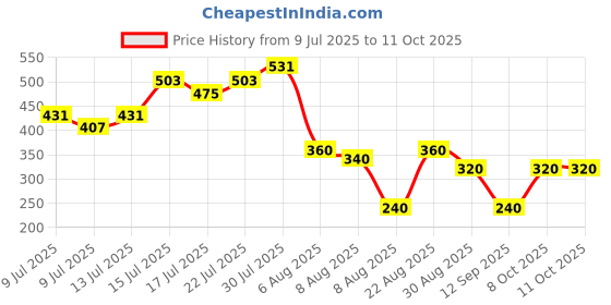 ajio.com svrnaa by azorte Printed Cotton Dobby Crop Top svrnaa by azorte Price History Graph from 9 Jul 2025 to 10 Oct 2025