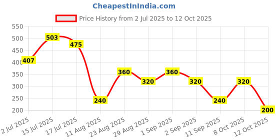 ajio.com svrnaa by azorte Printed Cotton Flex Crop Top svrnaa by azorte Price History Graph from 2 Jul 2025 to 12 Oct 2025