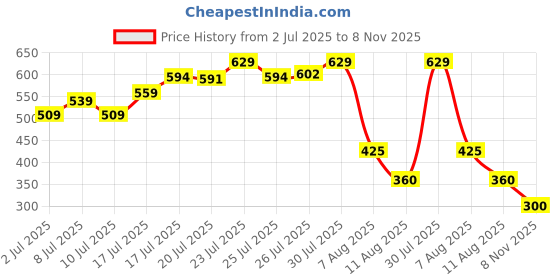 ajio.com svrnaa by azorte Printed Cotton Flex Pants svrnaa by azorte Price History Graph from 2 Jul 2025 to 8 Nov 2025