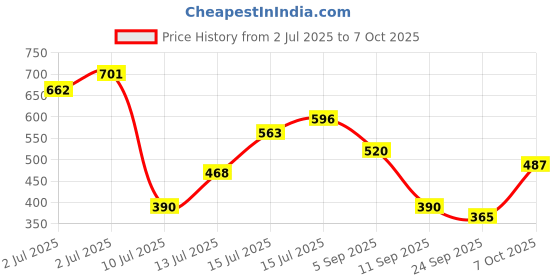 ajio.com svrnaa by azorte Printed Cotton Flex Top svrnaa by azorte Price History Graph from 2 Jul 2025 to 7 Oct 2025