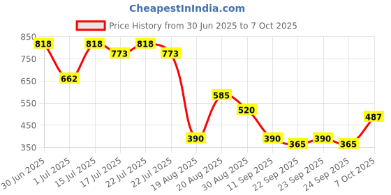 ajio.com svrnaa by azorte Printed Cotton Flex Tunic svrnaa by azorte Price History Graph from 30 Jun 2025 to 7 Oct 2025