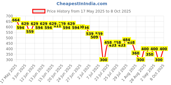 ajio.com svrnaa by azorte Printed Crop Top with Tie-Up Sleeves svrnaa by azorte Price History Graph from 17 May 2025 to 8 Oct 2025