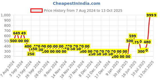 ajio.com svrnaa by azorte Printed Crotch Pants svrnaa by azorte Price History Graph from 7 Aug 2024 to 13 Oct 2025