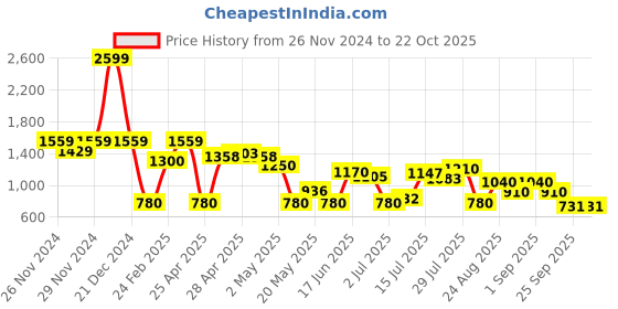 ajio.com svrnaa by azorte Printed Fit & Flare Dress svrnaa by azorte Price History Graph from 26 Nov 2024 to 22 Oct 2025