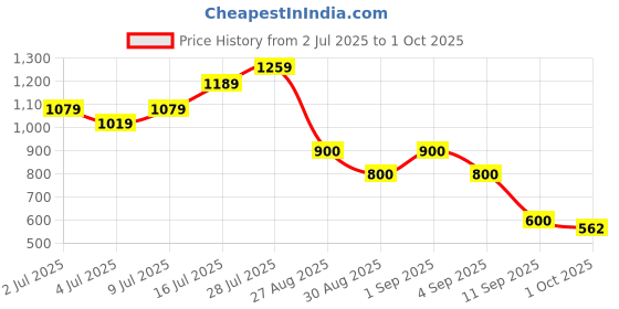 ajio.com svrnaa by azorte Printed Fit & Flare Dress svrnaa by azorte Price History Graph from 2 Jul 2025 to 1 Oct 2025