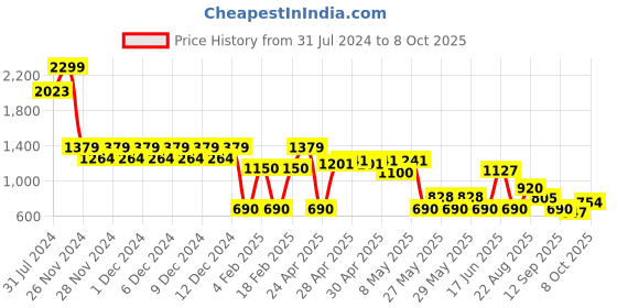 ajio.com svrnaa by azorte Printed Fit & Flare Dress with Bow Sleeves svrnaa by azorte Price History Graph from 31 Jul 2024 to 8 Oct 2025