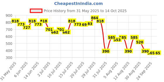 ajio.com svrnaa by azorte Printed Fit & Flare Top svrnaa by azorte Price History Graph from 31 May 2025 to 13 Oct 2025