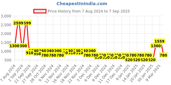 ajio.com svrnaa by azorte Printed Flared Kurta svrnaa by azorte Price History Graph from 7 Aug 2024 to 7 Sep 2025