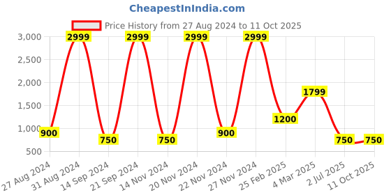 ajio.com svrnaa by azorte Printed Flared Kurta svrnaa by azorte Price History Graph from 27 Aug 2024 to 10 Oct 2025