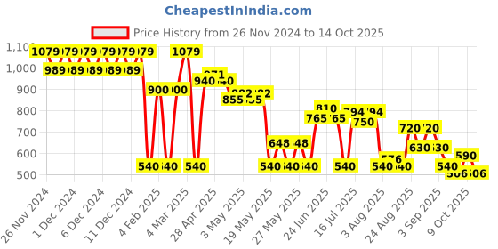 ajio.com svrnaa by azorte Printed Flared Palazzos svrnaa by azorte Price History Graph from 26 Nov 2024 to 14 Oct 2025
