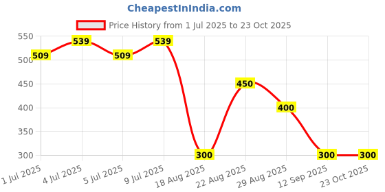 ajio.com svrnaa by azorte Printed Flex Pleated Hem Pants svrnaa by azorte Price History Graph from 1 Jul 2025 to 22 Oct 2025