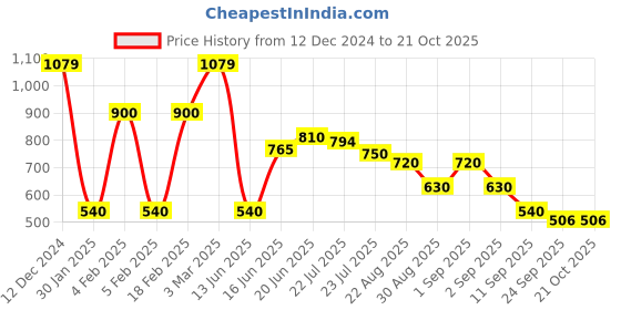 ajio.com svrnaa by azorte Printed High-Low Shirt Dress svrnaa by azorte Price History Graph from 12 Dec 2024 to 21 Oct 2025