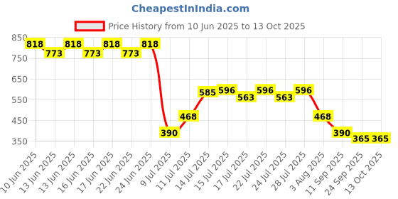 ajio.com svrnaa by azorte Printed Kaftan Top svrnaa by azorte Price History Graph from 10 Jun 2025 to 13 Oct 2025