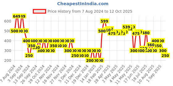 ajio.com svrnaa by azorte Printed Low Crotch Dhoti Pants svrnaa by azorte Price History Graph from 7 Aug 2024 to 12 Oct 2025
