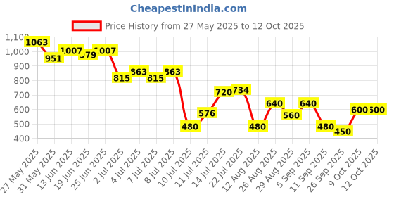 ajio.com svrnaa by azorte Printed Modal Satin Pants svrnaa by azorte Price History Graph from 27 May 2025 to 12 Oct 2025