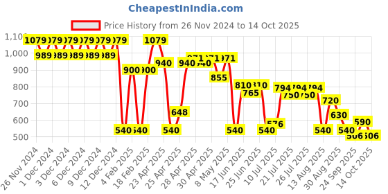 ajio.com svrnaa by azorte Printed Pleated Mini A-Line Dress svrnaa by azorte Price History Graph from 26 Nov 2024 to 14 Oct 2025