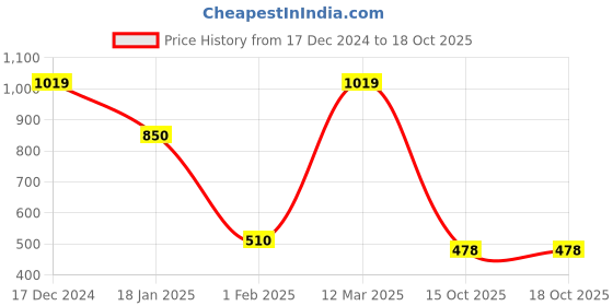 ajio.com svrnaa by azorte Printed Round-Neck Straight Kurta svrnaa by azorte Price History Graph from 17 Dec 2024 to 18 Oct 2025